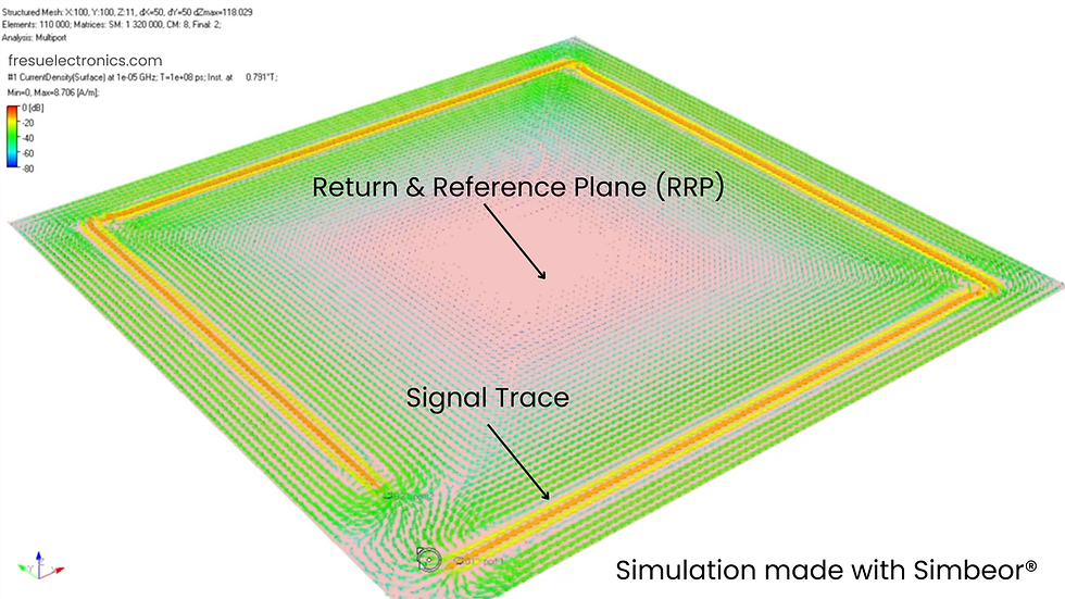 A 10 kHz signal is directed over a return and reference plane, with small green arrows indicating the return current.