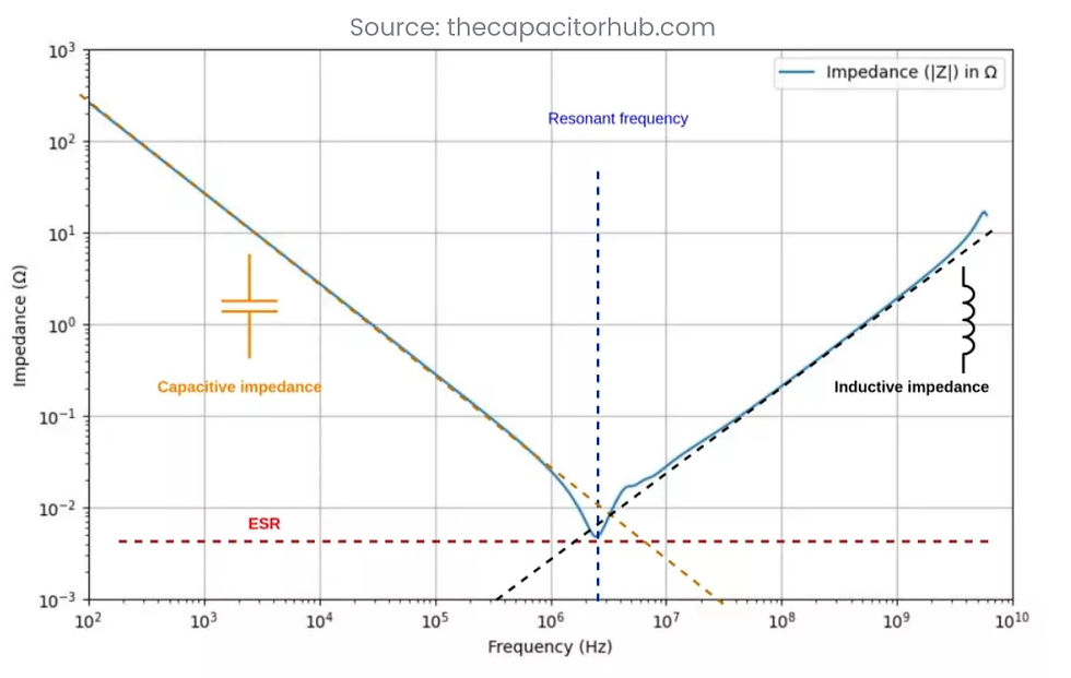 Graph illustrating the impedance response of a capacitor over a frequency range, highlighting the transition from capacitive to inductive impedance, with resonant frequency identified and ESR marked.