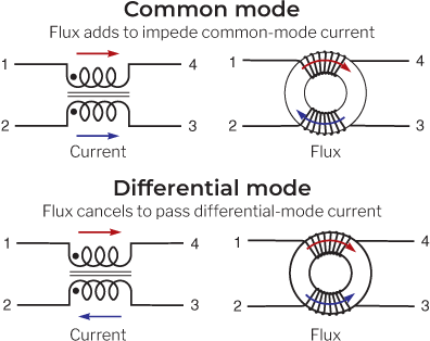 Illustration showing the behavior of a toroidal core in common mode and differential mode. Source: Coilcraft.com