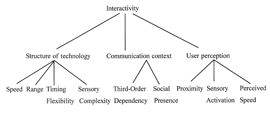 Chart from Kiousis (2002)