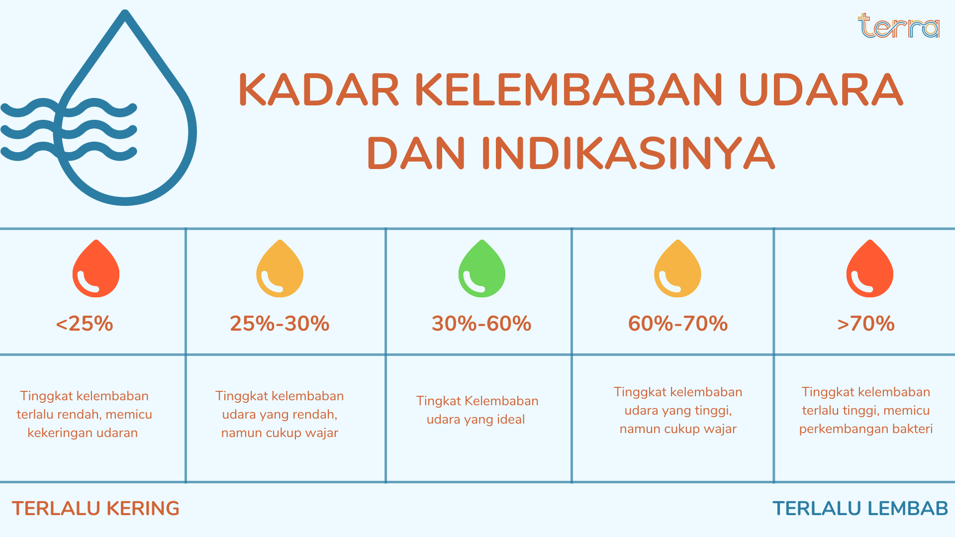 Grafik Perbandingan Rasio Kelembaban Udara dan Indikasinya