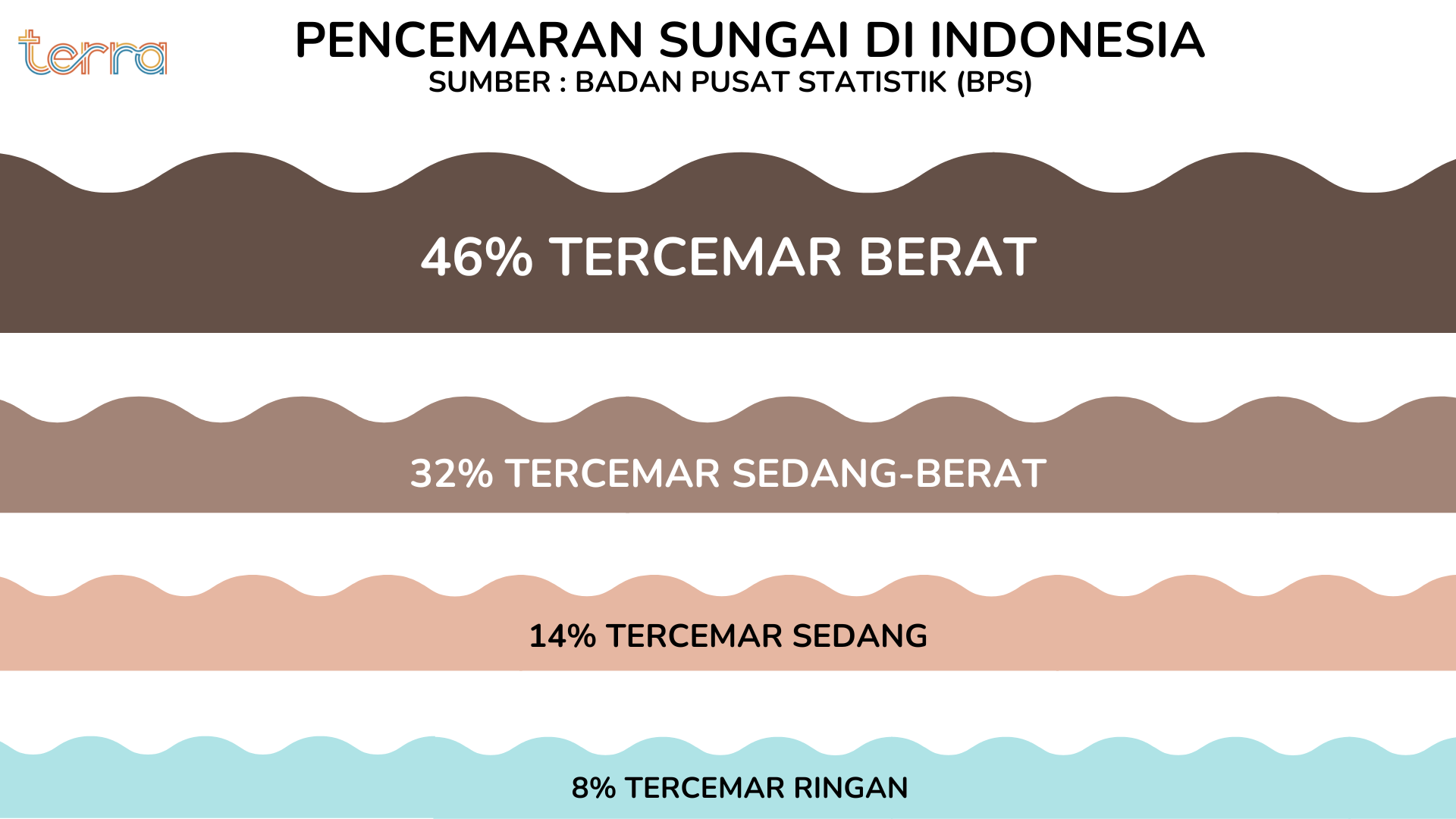 Pencemaran Sungai Di Indonesia