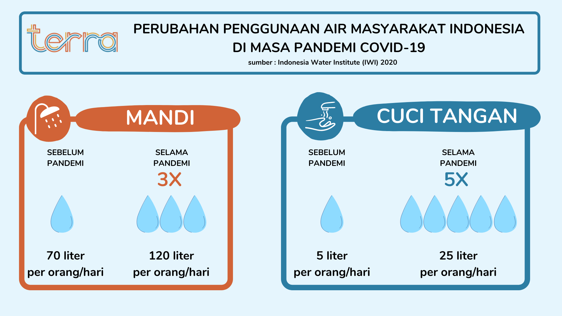 Peningkatan Penggunaan Air Pada Masa Pandemi Covid19