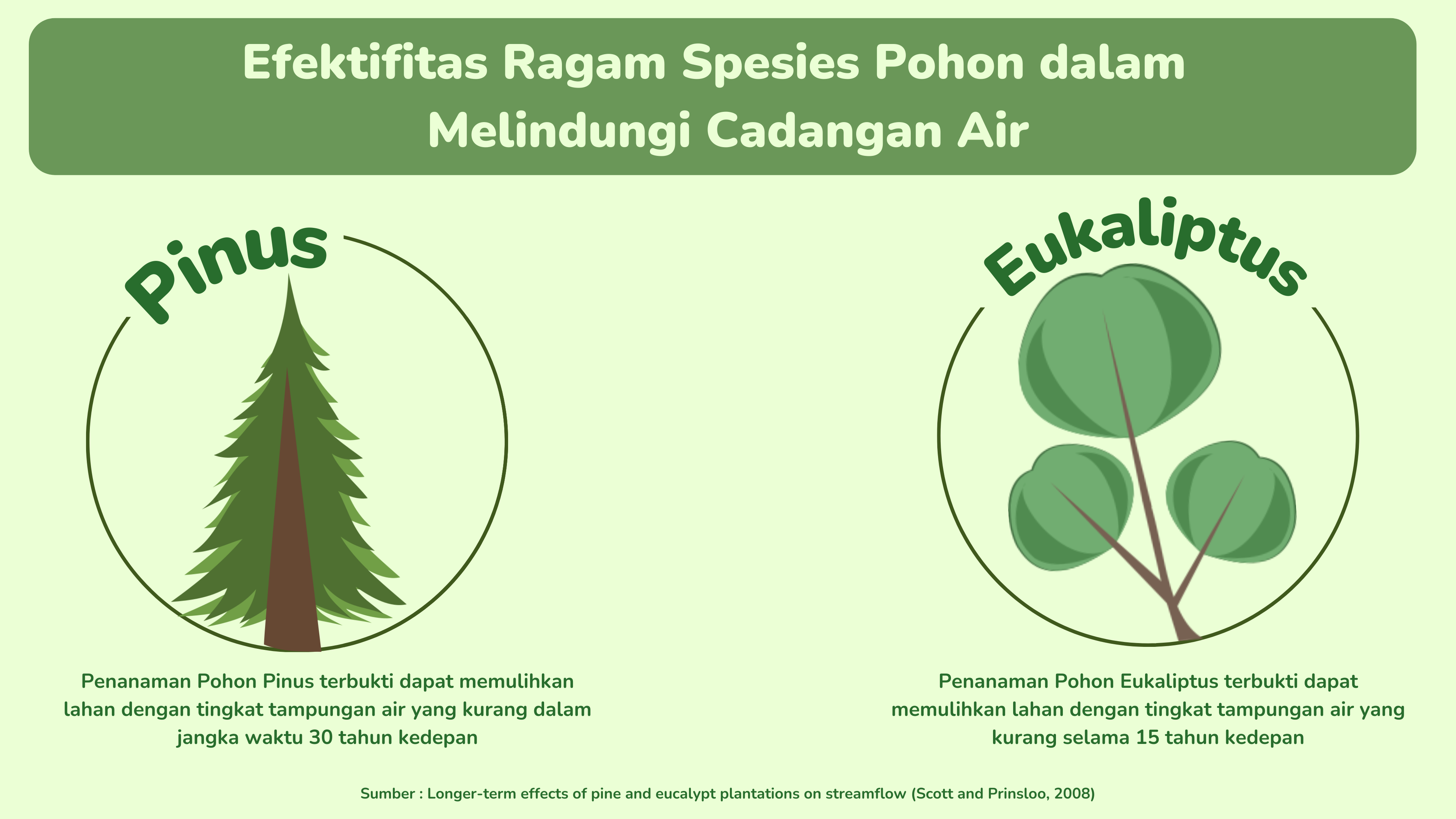 Efektifitas Ragam Spesies Pohon dalam Melindungi Cadangan Air