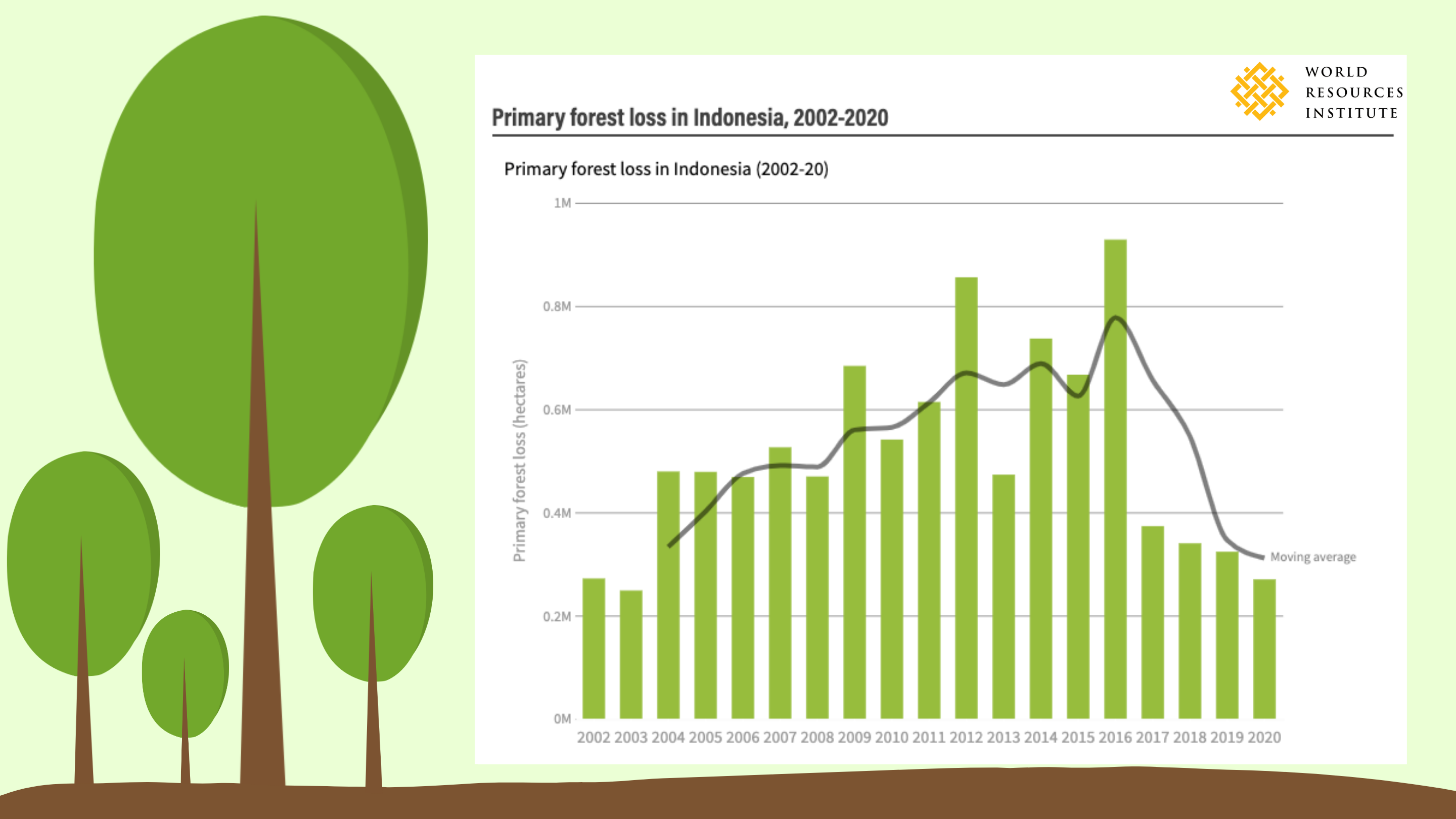 Chart Penurunan Tingkat Deforestasi Indonesia