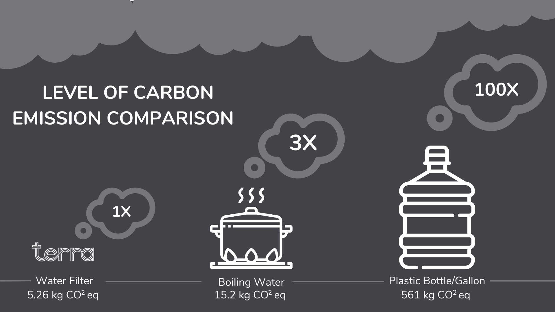 Level Of Carbon Emission (Water Filter, Boiling Water and Bottled Water)