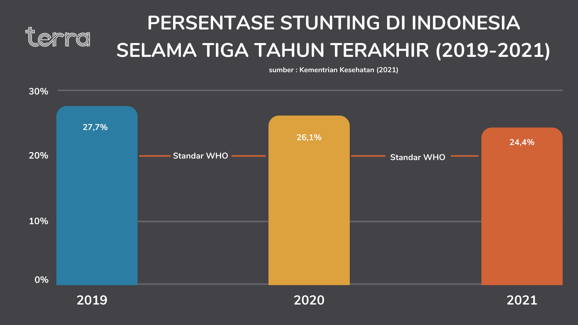 Persentase Stunting di Indonesia 2019-2021