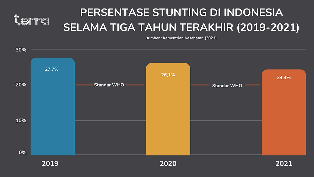 Persentase Stunting di Indonesia 2019-2021