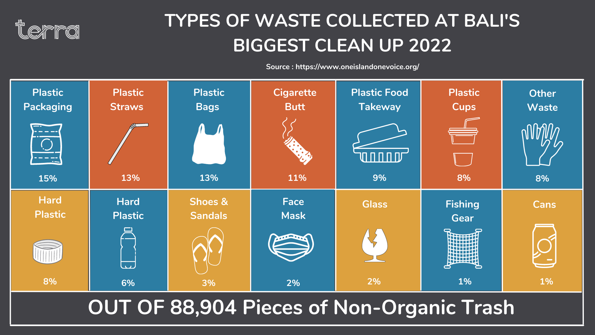 Types of Waste Collected at Bali's Biggest Cleanup 2022