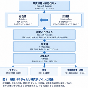 What Is a Research Paradigm?—Things to Consider Before Deciding Between a Survey and an Interview