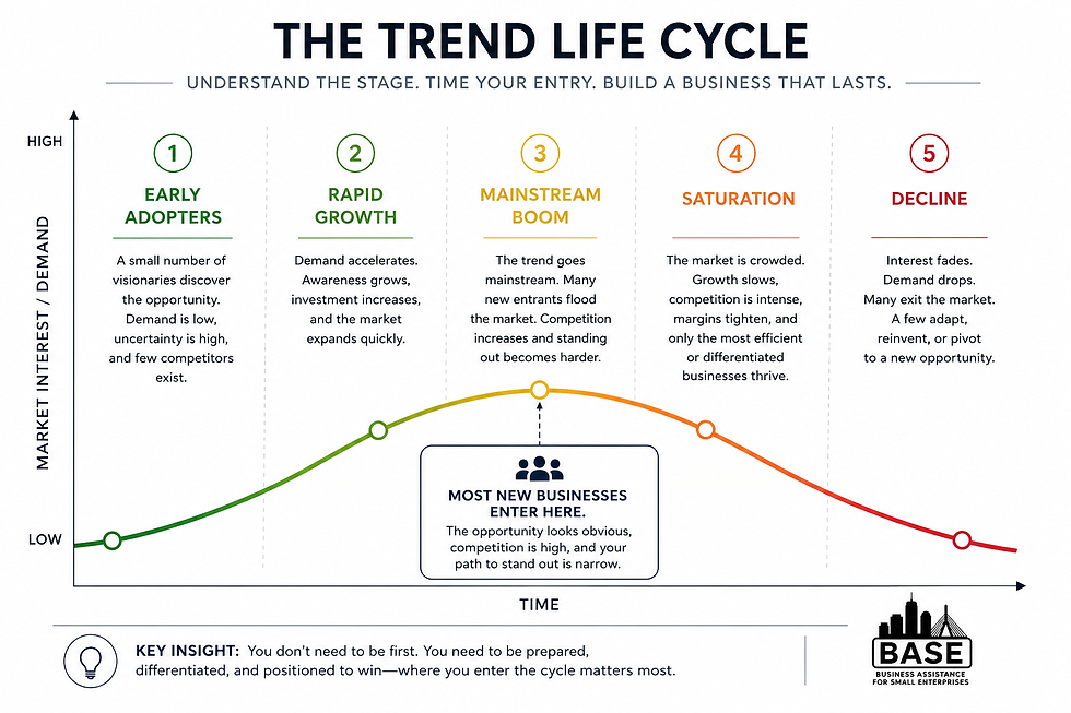 Where you enter the trend matters. By the time an opportunity looks obvious, competition may already be at its highest.