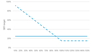Graph showing scope 3 targets getting higher