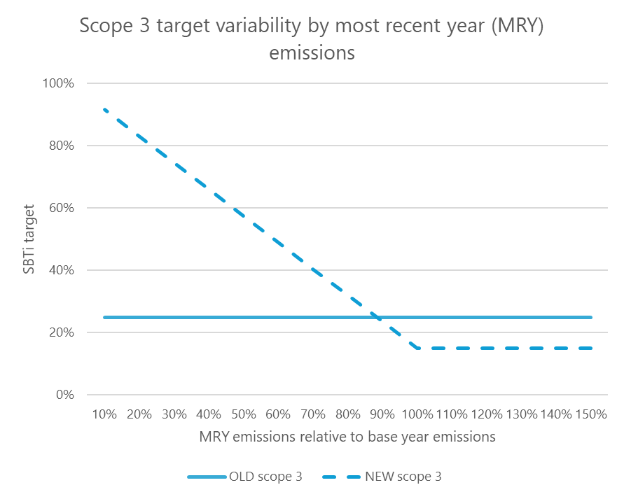 Graph showing scope 3 targets getting higher