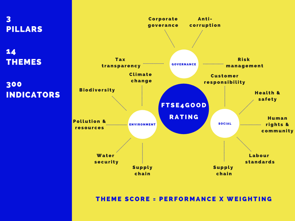 How to get into the FTSE4Good index series.