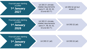 UK SRS timeframes