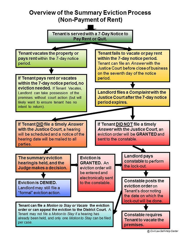 Flowchart for Summary of Evictions