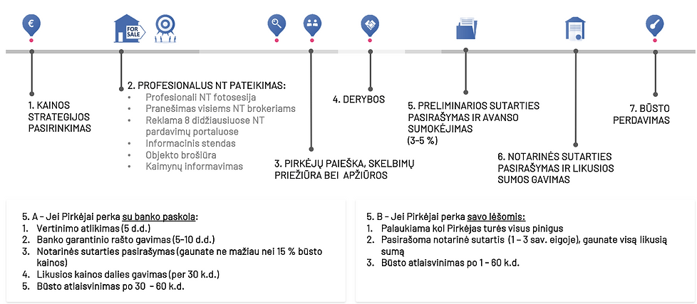 Pardavim procesas Simonas Slukinas