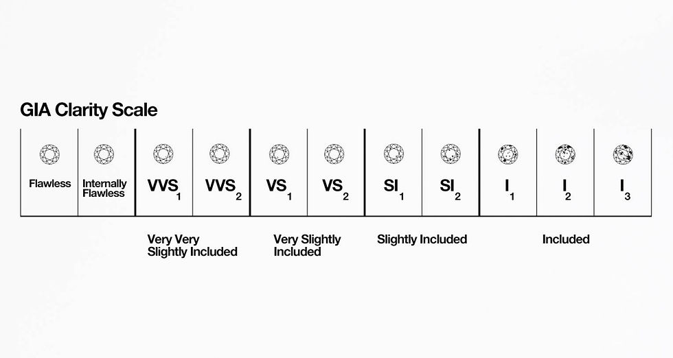 Clarity grading chart for diamonds by GIA