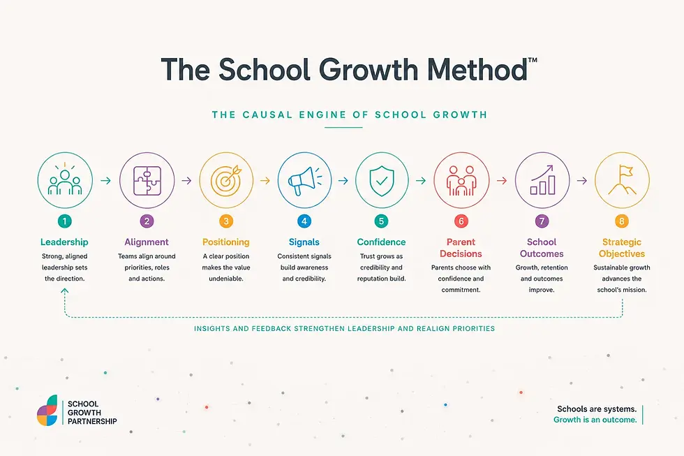 Flow diagram illustrating the School Growth Method, where leadership creates alignment, positioning shapes signals, signals build confidence, confidence influences parent decisions, and those decisions determine school outcomes and strategic objectives.