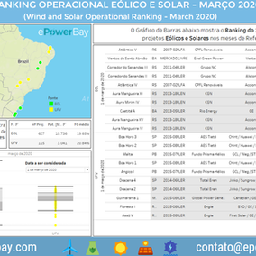 Ranking Operacional Eólico e Solar: Março de 2020