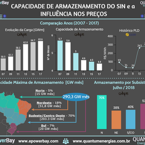 Capacidade de Armazenamento do SIN e a Influência nos Preços