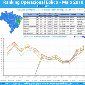 Ranking Operacional Eólico - Maio 2018