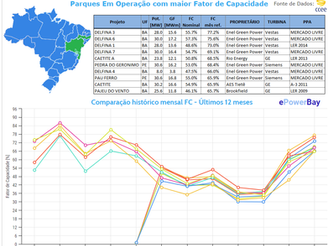Ranking Operacional Eólico - Maio 2018