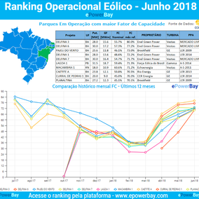 Ranking Operacional Eólico - Junho 2018