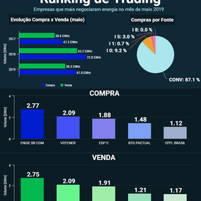 Ranking Comercializadoras - Maio 2019