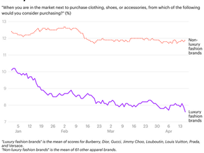 Luxury brands losing consideration to non-luxury brands