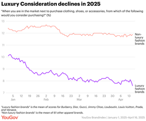 Luxury brands losing consideration to non-luxury brands