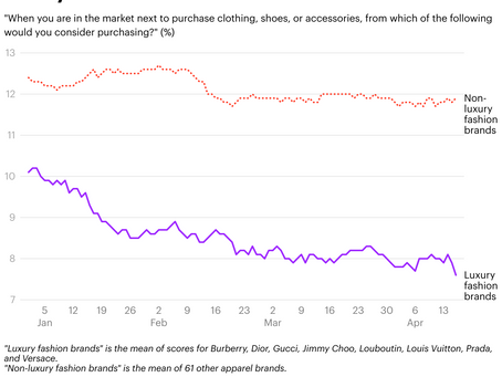Luxury brands losing consideration to non-luxury brands