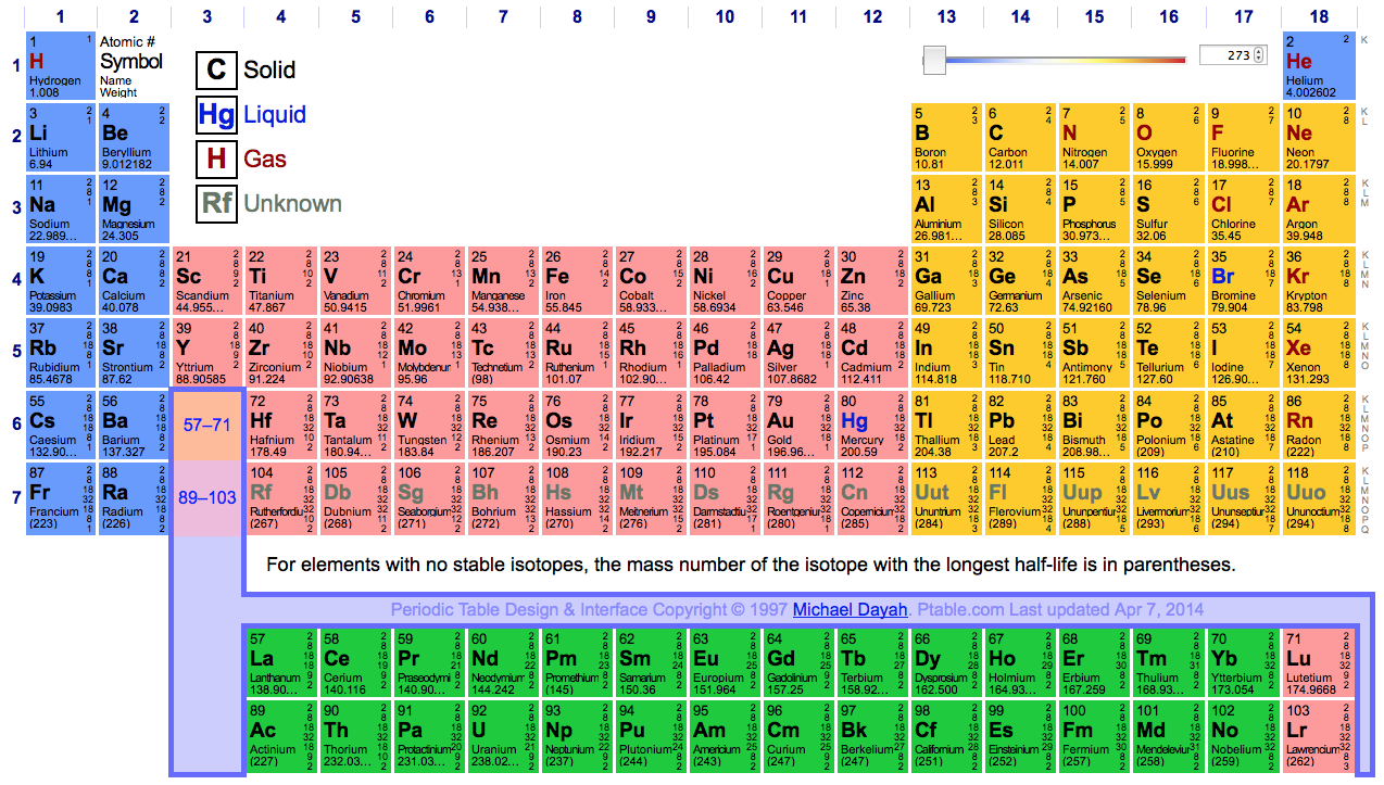 Dynamic Periodic Table