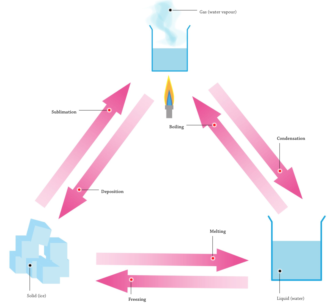 States of Matter Interactives