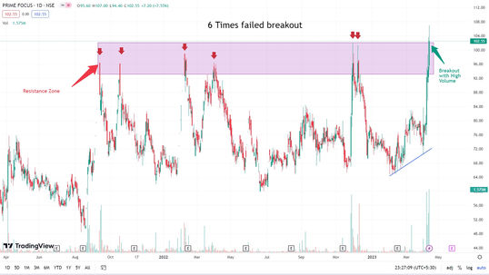 Unleashing the Potential of Prime Focus: A Comprehensive Stock Analysis