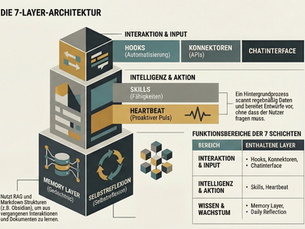 2nd Brain: Warum du zeitnah dein eigenes KI-System bauen solltest!