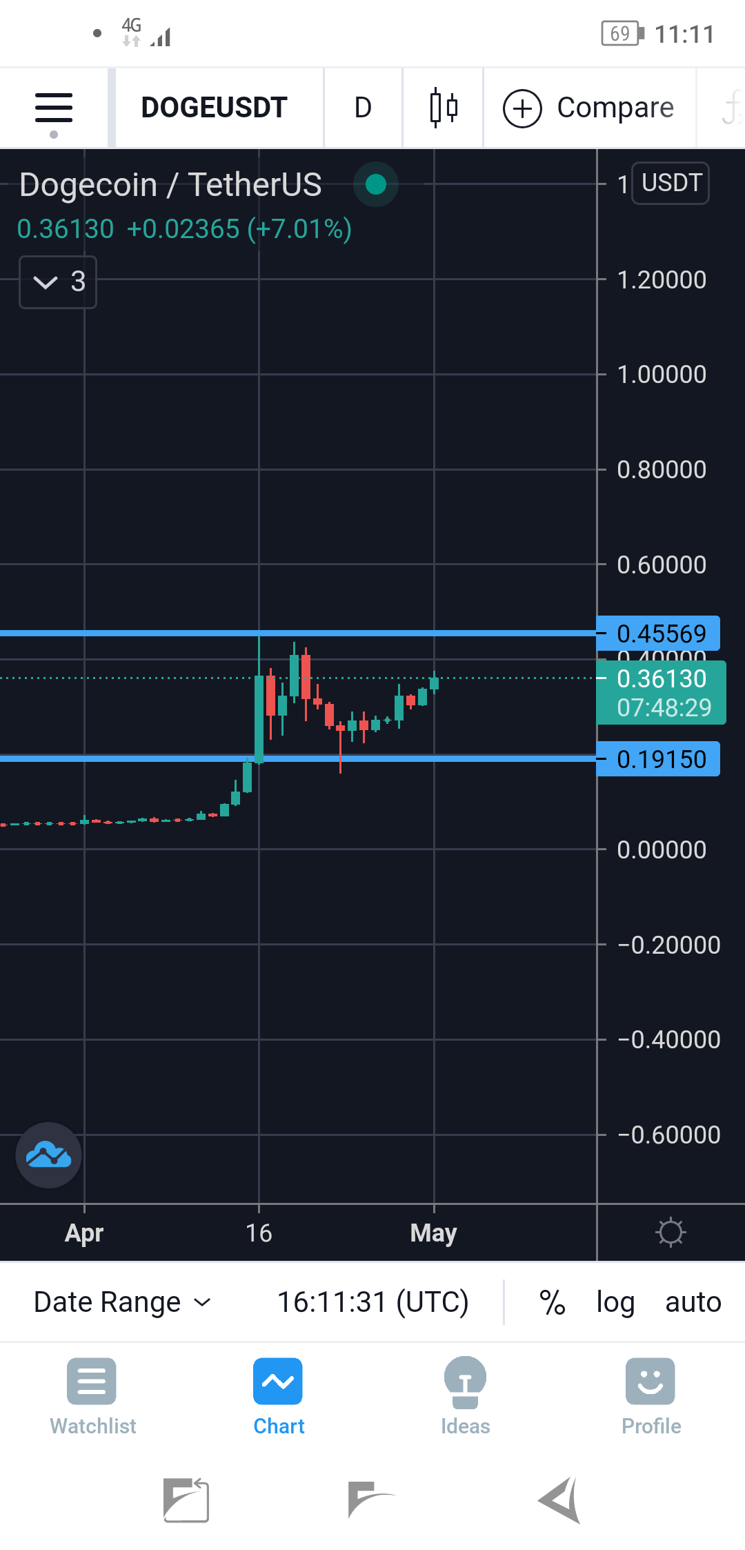 Dogecoin may hit the top of the zone content media