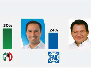 ENCUESTA REVELA QUE LOS YUCATECOS CAMBIAN INTENCIÓN DEL VOTO