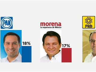 Se desploma el PAN en preferencias electorales, Sahuí va a la cabeza