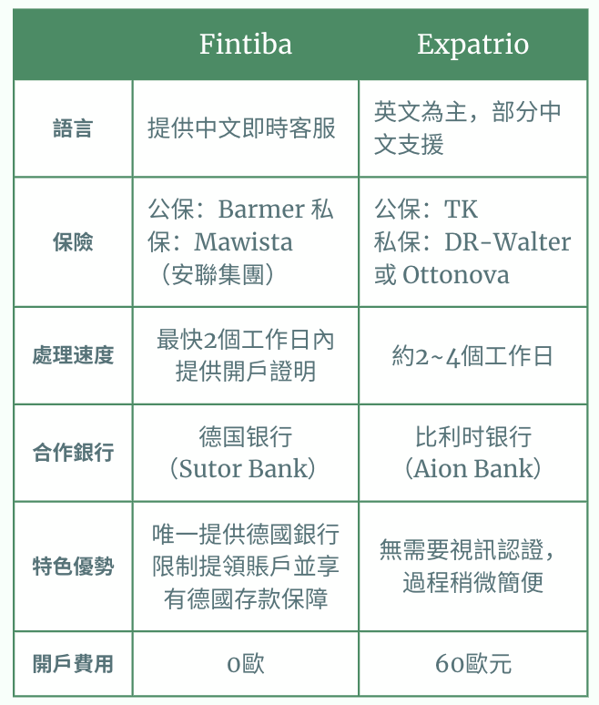 限制提領帳戶比較