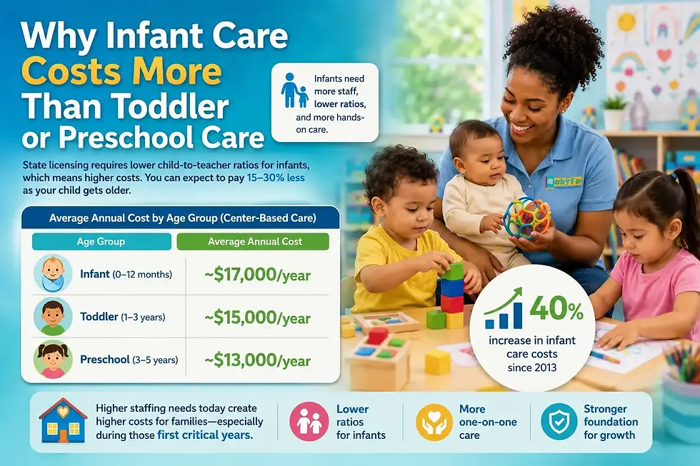 Why Infant Care Costs More Than Toddler or Preschool Care