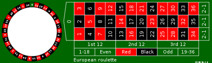 Tip 4 – What You Need to Know About the Roulette Table Layout