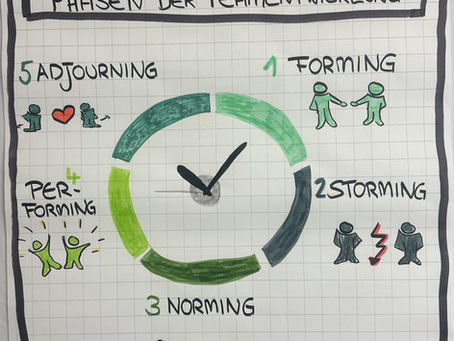 Teamuhr nach Tuckman