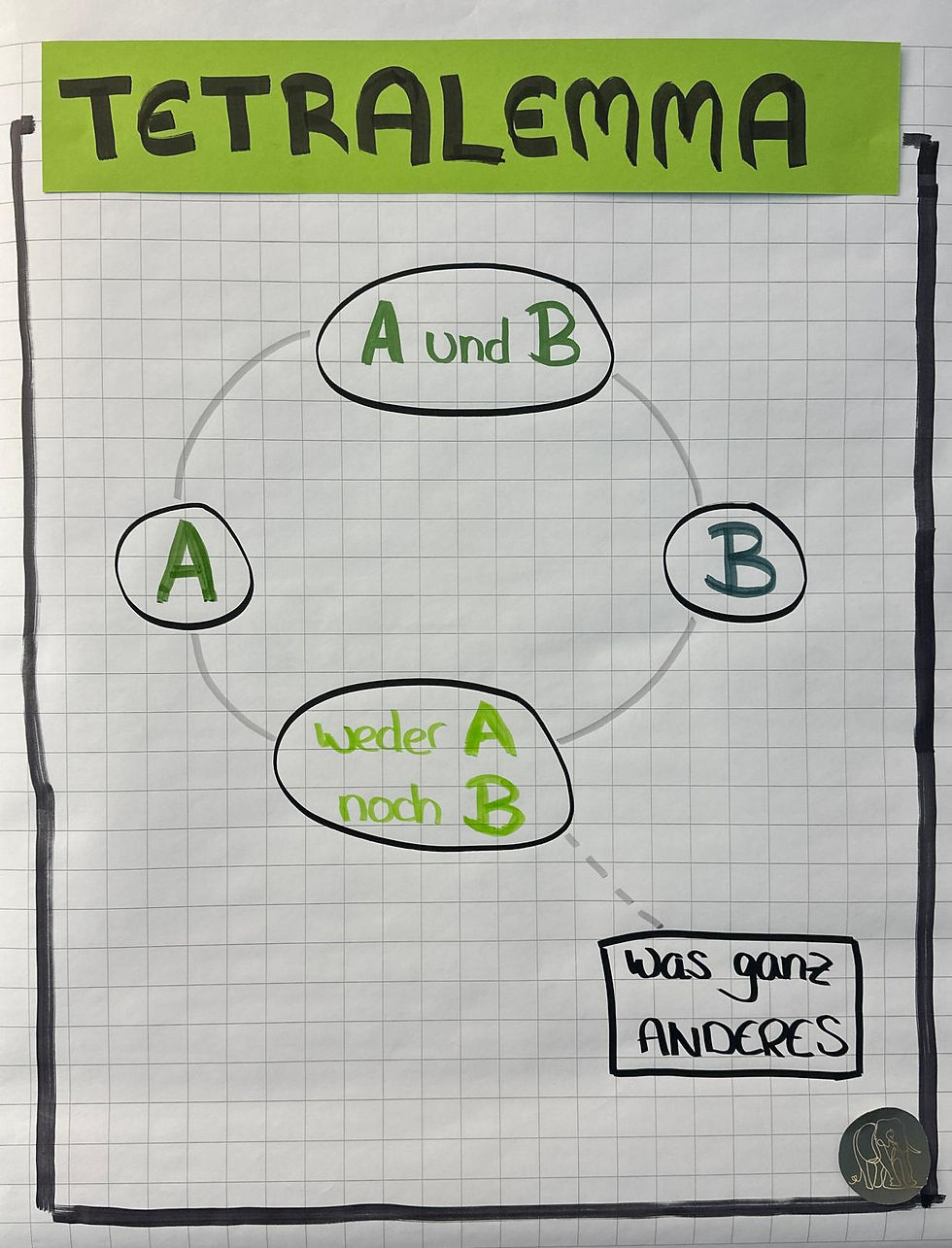 Tetralemma Coaching Tool