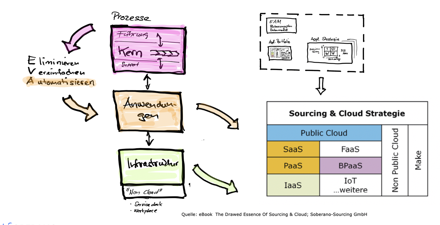 Sourcing & Cloud Strategie Video