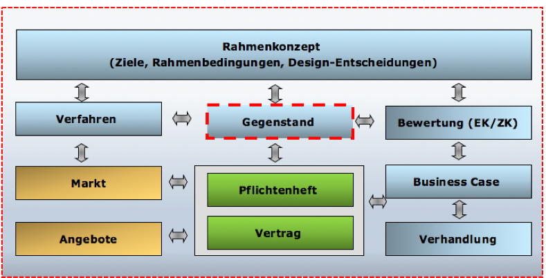 Beschaffungsgegenstand