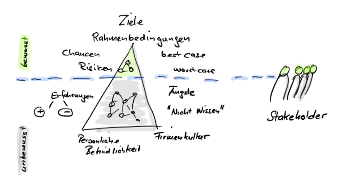 Unbewusstes