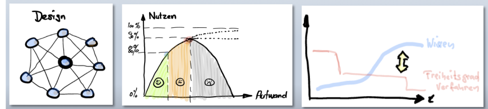 Beschaffungsdesign