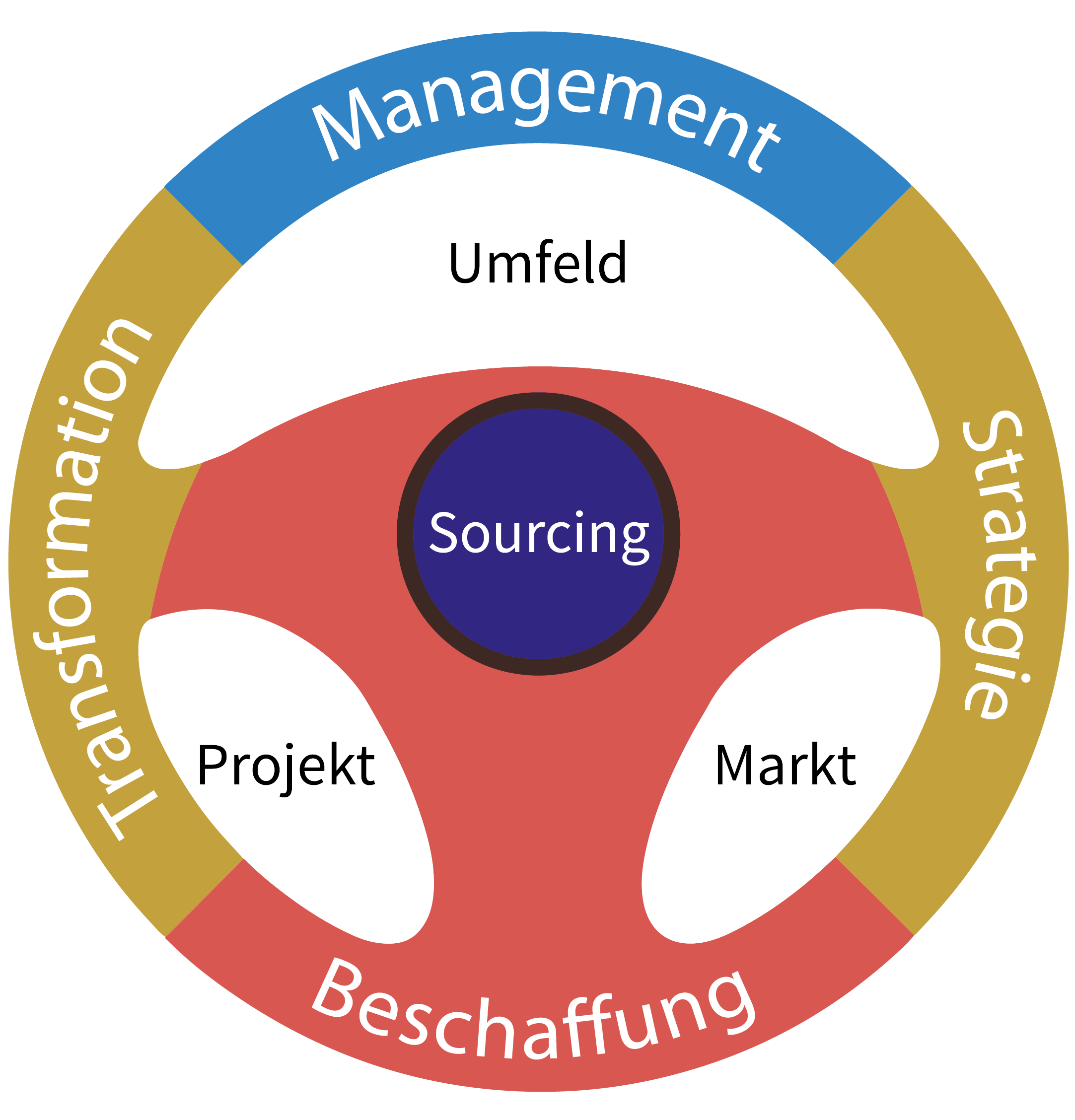 Sourcing