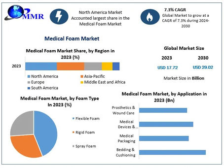 Medical Foam Market Forecast Fueled By Expansion Of Healthcare Infrastructure